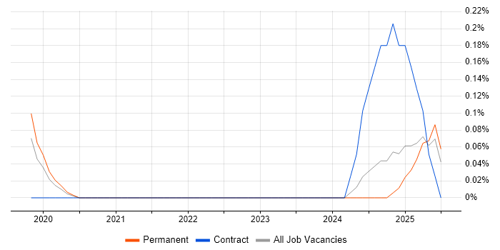 Job vacancy trend for Security Incident Analyst in Birmingham Job vacancy trend for Security Incident Analyst in Birmingham