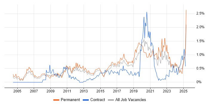 Job vacancy trend for Security Management in Birmingham Job vacancy trend for Security Management in Birmingham