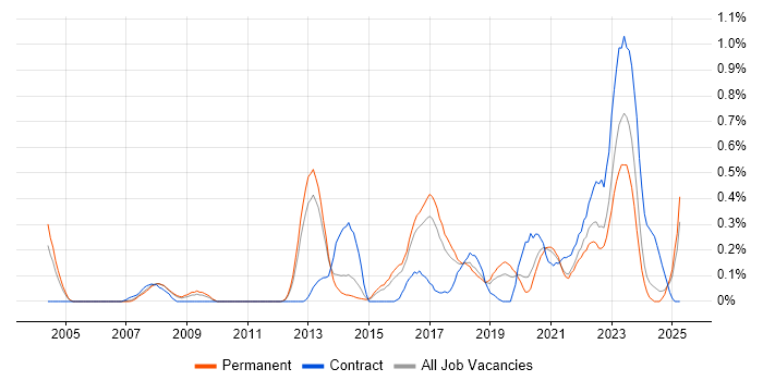 Job vacancy trend for Security Monitoring in Birmingham