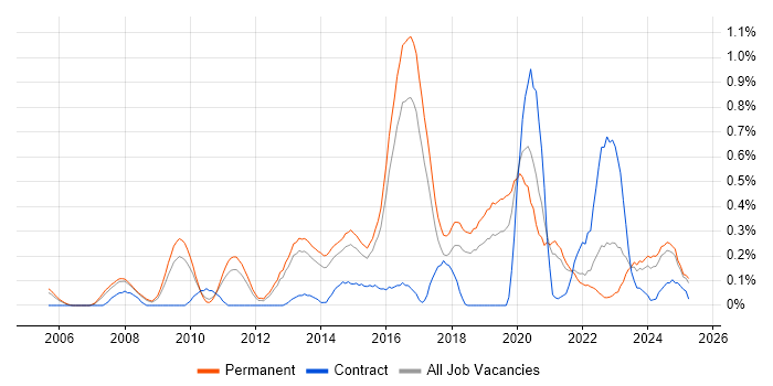 Job vacancy trend for Security Officer in Birmingham