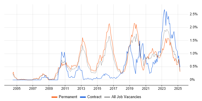 Job vacancy trend for Security Operations in Birmingham Job vacancy trend for Security Operations in Birmingham