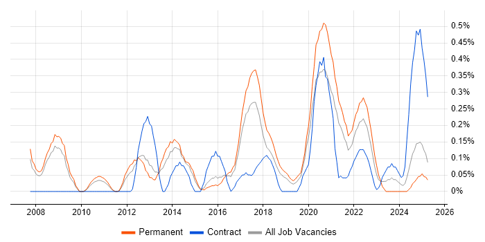 Job vacancy trend for Security Patching in Birmingham