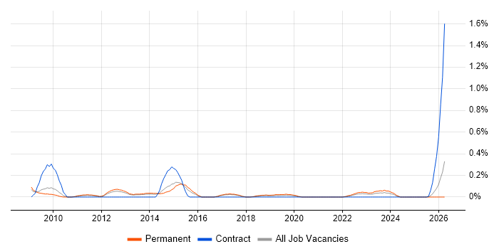 Security Penetration Tester job vacancy trend in Birmingham