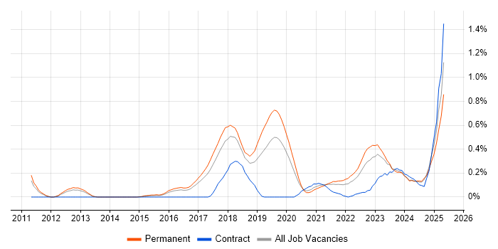 Job vacancy trend for Security Posture in Birmingham Job vacancy trend for Security Posture in Birmingham