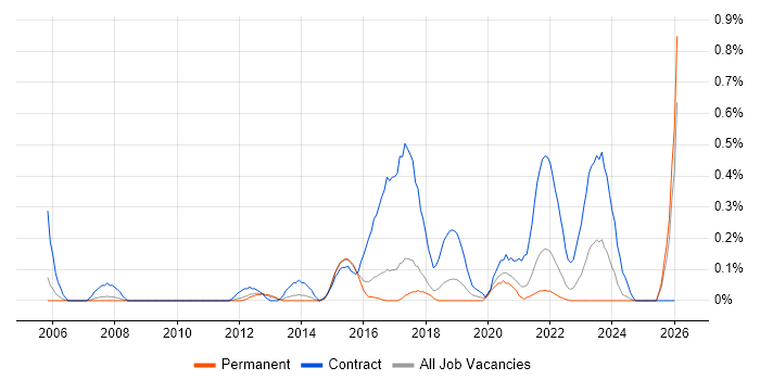 Security Project Manager job vacancy trend in Birmingham