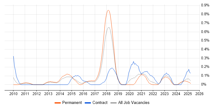 Job vacancy trend for Security Solutions Architect in Birmingham Job vacancy trend for Security Solutions Architect in Birmingham