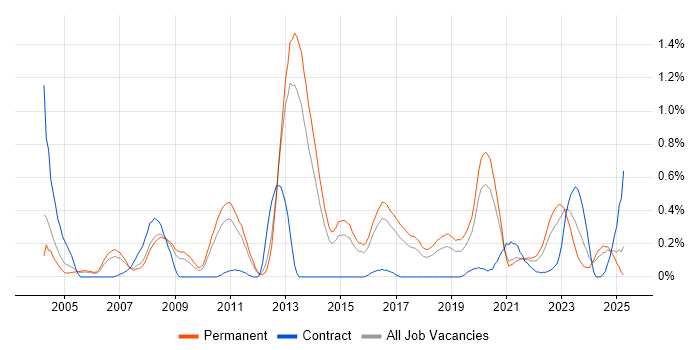 Job vacancy trend for Security Specialist in Birmingham Job vacancy trend for Security Specialist in Birmingham