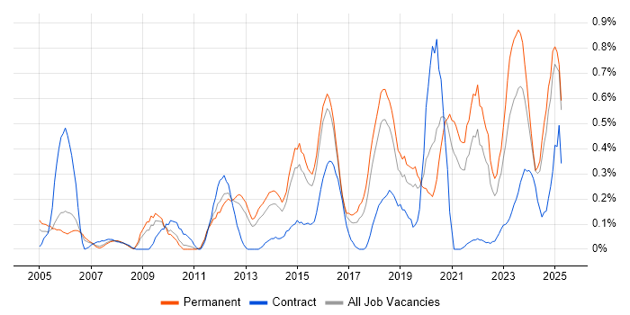 Job vacancy trend for Security Testing in Birmingham