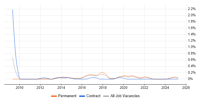 Job vacancy trend for Selenium Test Analyst in Birmingham