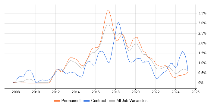 Job vacancy trend for Selenium in Birmingham Job vacancy trend for Selenium in Birmingham