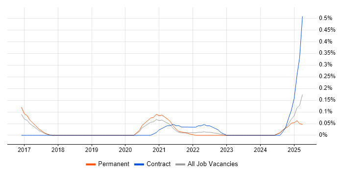 Job vacancy trend for Self-Awareness in Birmingham