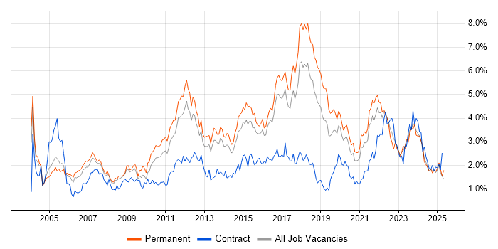 Job vacancy trend for Self-Motivation in Birmingham Job vacancy trend for Self-Motivation in Birmingham