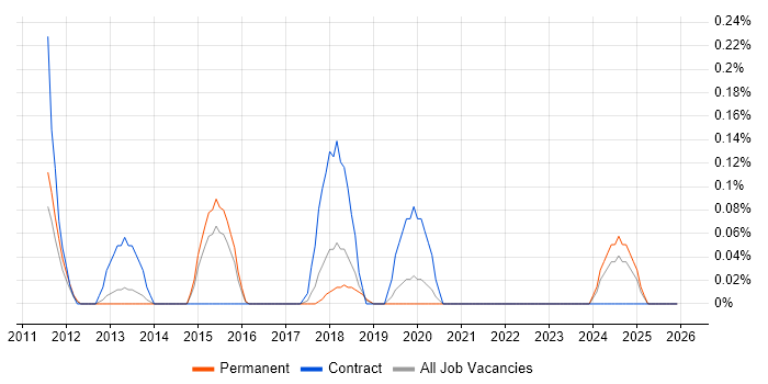 Semantic Layer job vacancy trend in Birmingham
