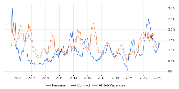 Job vacancy trend for Senior Analyst in Birmingham Job vacancy trend for Senior Analyst in Birmingham