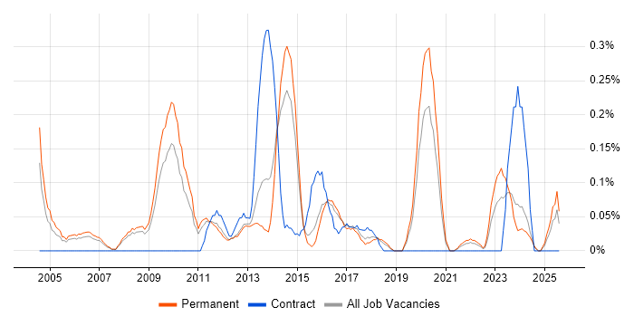 Job vacancy trend for Senior Applications Developer in Birmingham
