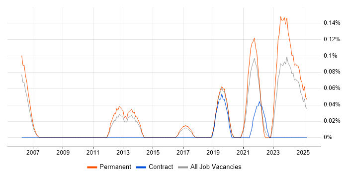 Job vacancy trend for Senior Applications Engineer in Birmingham