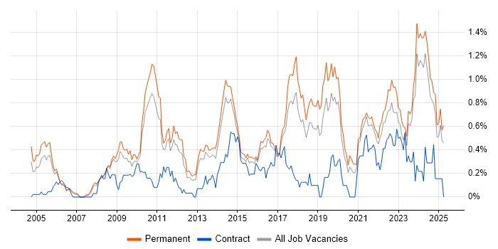 Job vacancy trend for Senior Architect in Birmingham Job vacancy trend for Senior Architect in Birmingham