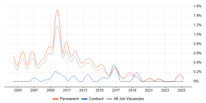 Job vacancy trend for Senior ASP.NET Developer in Birmingham