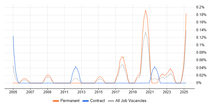 Job vacancy trend for Senior Automation Test Analyst in Birmingham