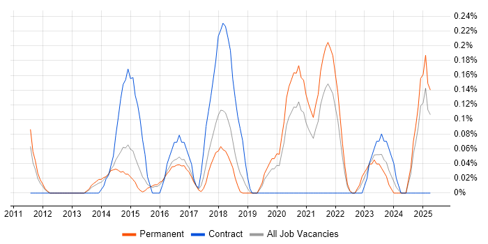 Job vacancy trend for Senior Backend Developer in Birmingham Job vacancy trend for Senior Backend Developer in Birmingham