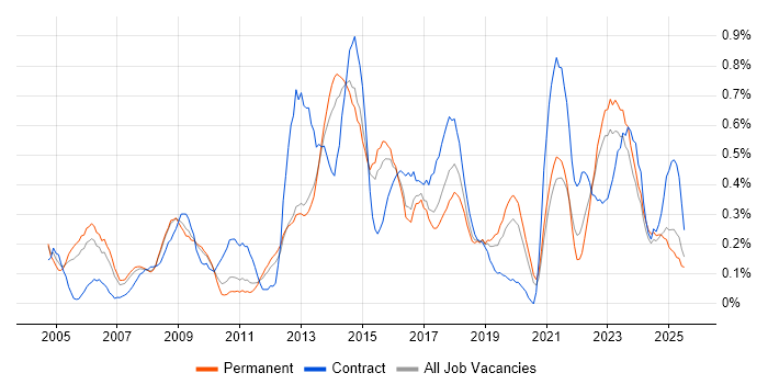 Job vacancy trend for Senior Business Analyst in Birmingham