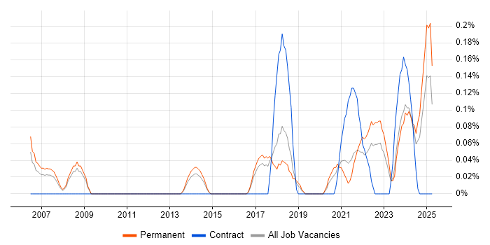 Job vacancy trend for Senior Business Intelligence Analyst in Birmingham