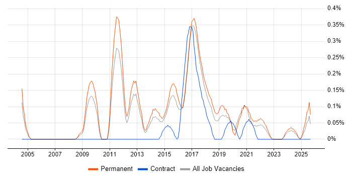 Senior Business Intelligence Developer job vacancy trend in Birmingham Senior Business Intelligence Developer job vacancy trend in Birmingham