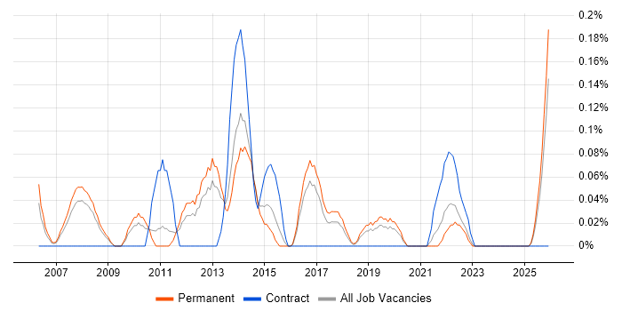 Senior Business Manager job vacancy trend in Birmingham