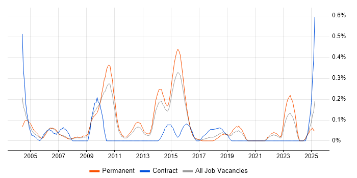 Job vacancy trend for Senior Cisco Engineer in Birmingham