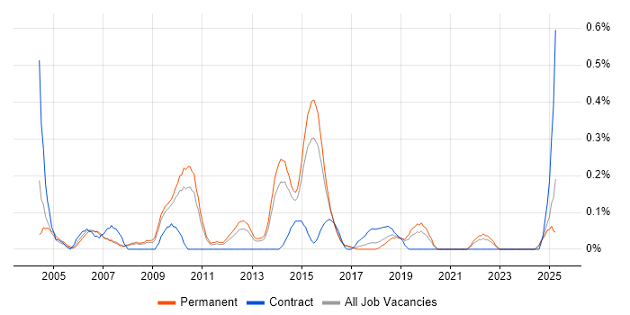 Job vacancy trend for Senior Cisco Network Engineer in Birmingham