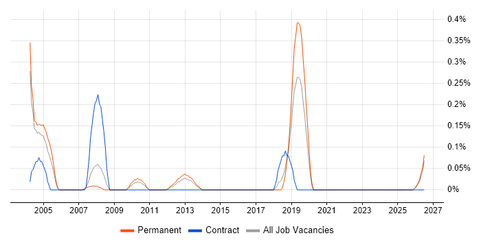 Senior Citrix Engineer job vacancy trend in Birmingham