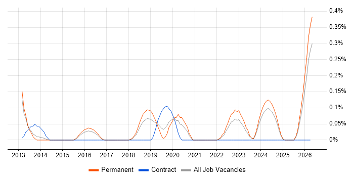 Senior Cloud Architect job vacancy trend in Birmingham