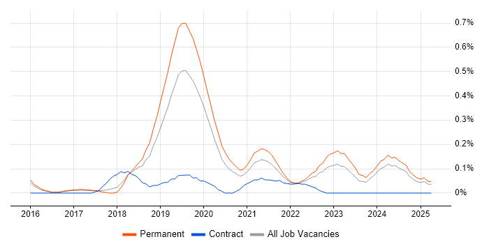 Job vacancy trend for Senior Cloud Engineer in Birmingham