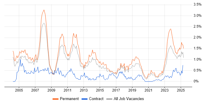 Job vacancy trend for Senior Consultant in Birmingham