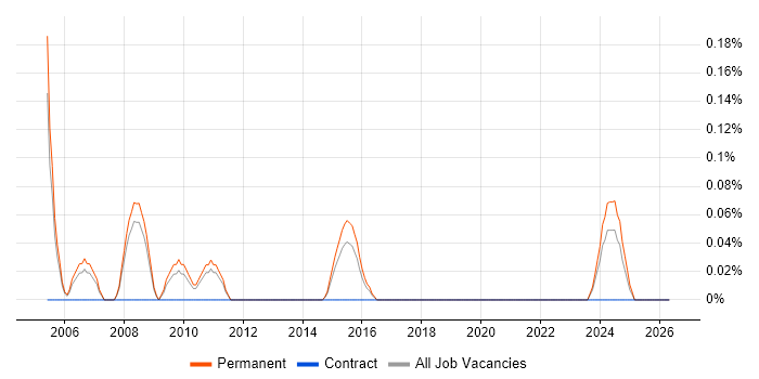 Senior Credit Risk Analyst job vacancy trend in Birmingham