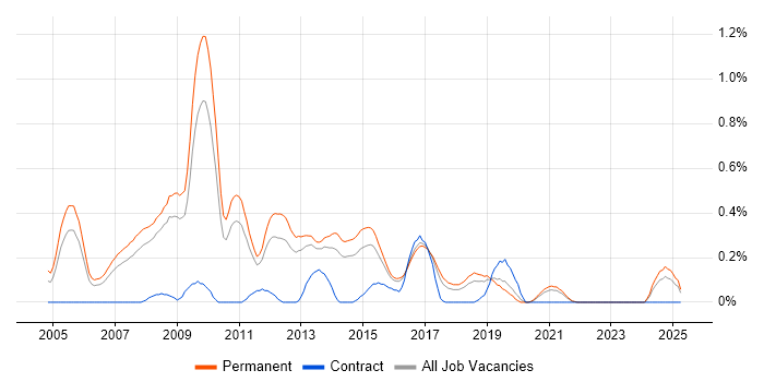 Job vacancy trend for Senior C# ASP.NET Developer in Birmingham