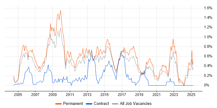 Job vacancy trend for Senior C# Developer in Birmingham