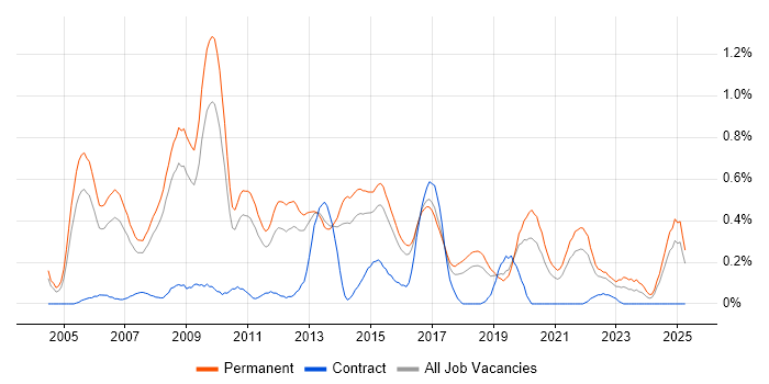 Job vacancy trend for Senior C# .NET Developer in Birmingham Job vacancy trend for Senior C# .NET Developer in Birmingham