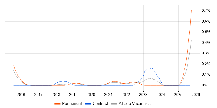 Senior Cybersecurity Analyst job vacancy trend in Birmingham
