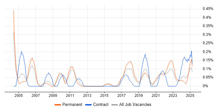 Job vacancy trend for Senior Data Analyst in Birmingham