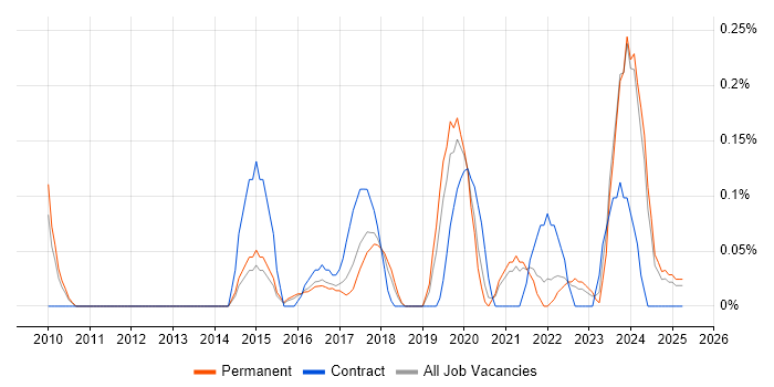 Job vacancy trend for Senior Data Architect in Birmingham