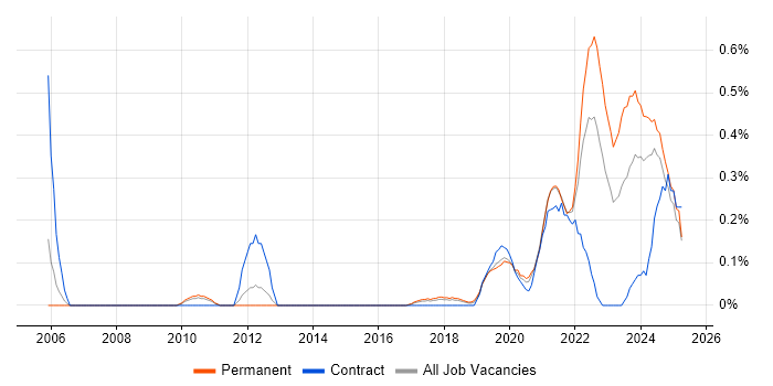 Job vacancy trend for Senior Data Engineer in Birmingham Job vacancy trend for Senior Data Engineer in Birmingham