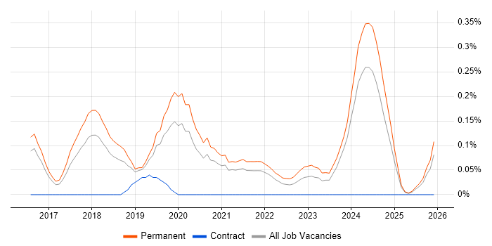 Senior Data Scientist job vacancy trend in Birmingham
