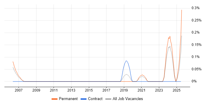 Job vacancy trend for Senior Database Engineer in Birmingham