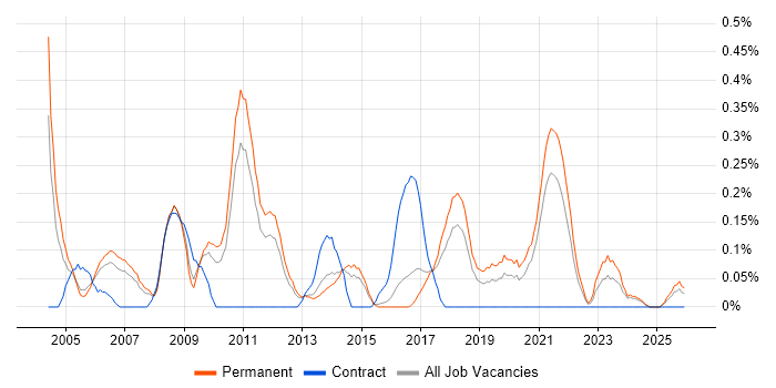 Senior DBA job vacancy trend in Birmingham