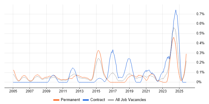 Senior Delivery Manager job vacancy trend in Birmingham