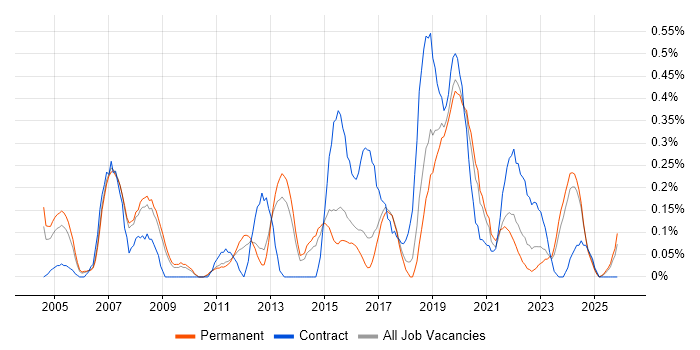 Senior Designer job vacancy trend in Birmingham
