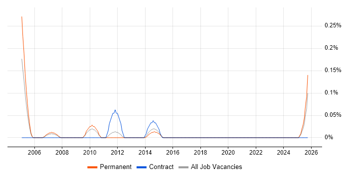Senior Desktop Analyst job vacancy trend in Birmingham