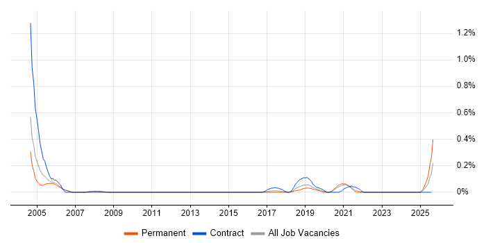Job vacancy trend for Senior Desktop Engineer in Birmingham