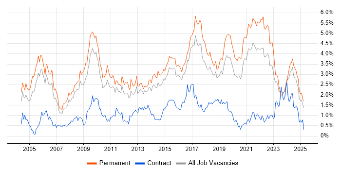 Job vacancy trend for Senior Developer in Birmingham